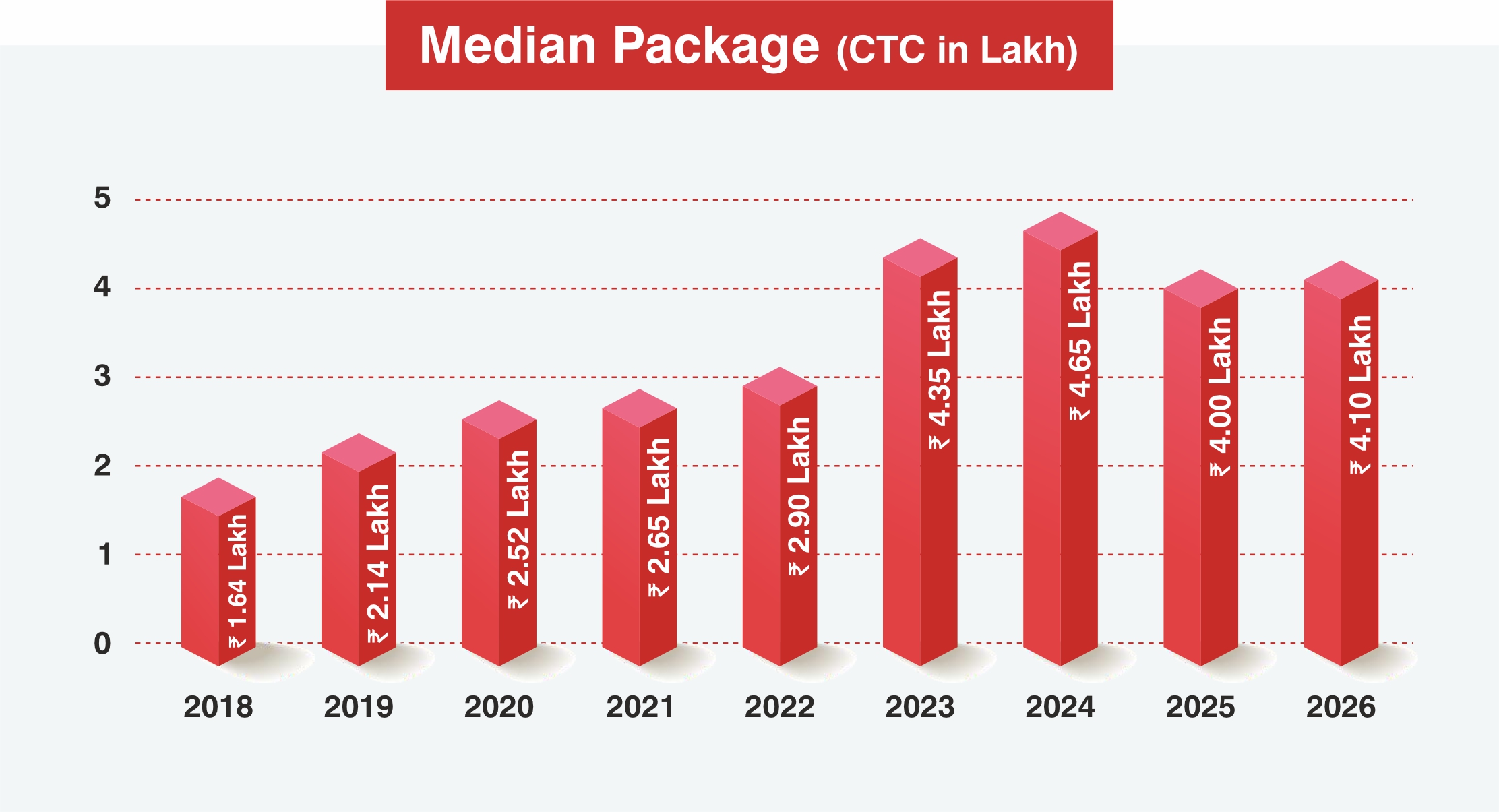 placement-chart-2026