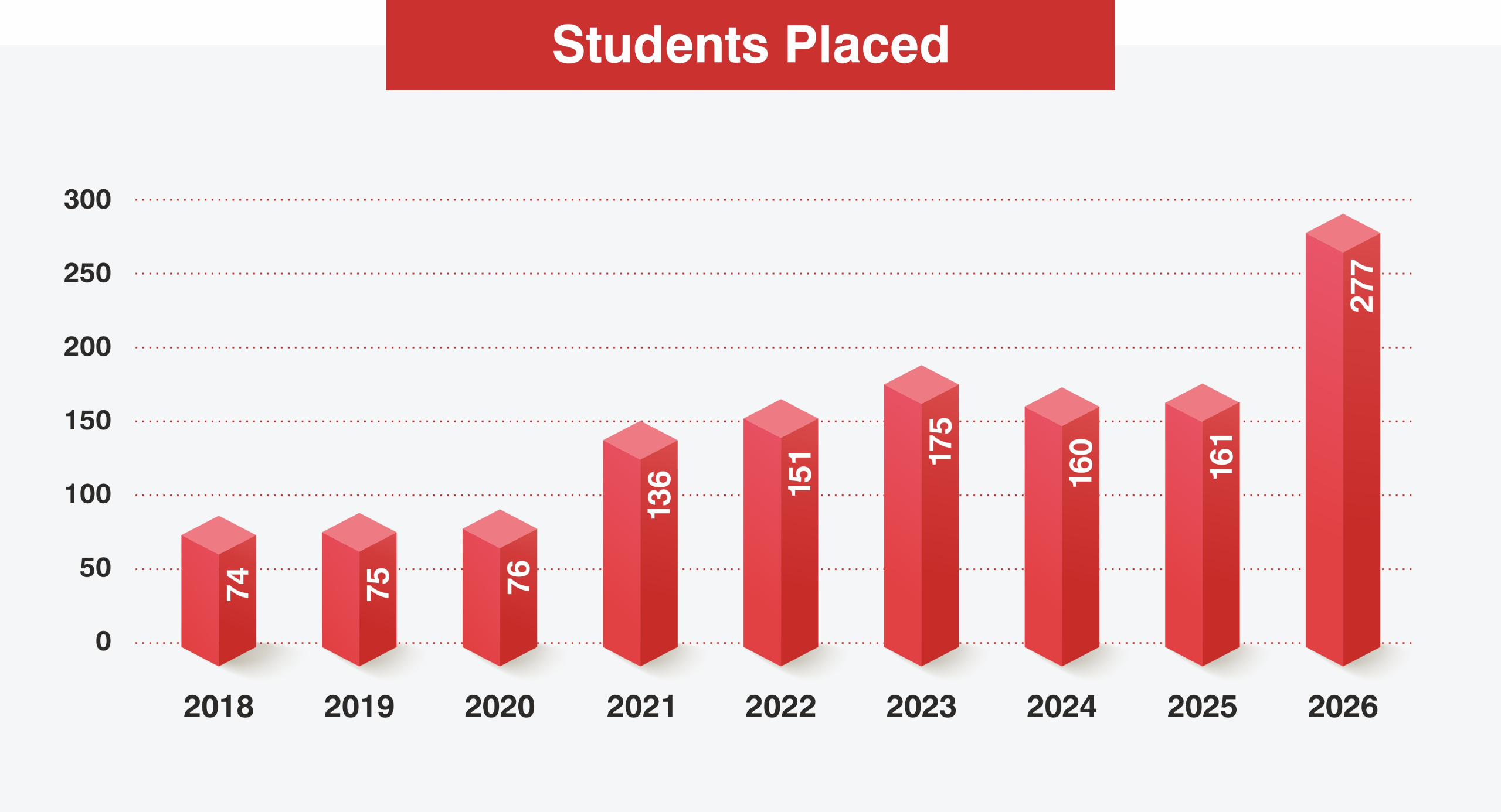 placement-chart-2026